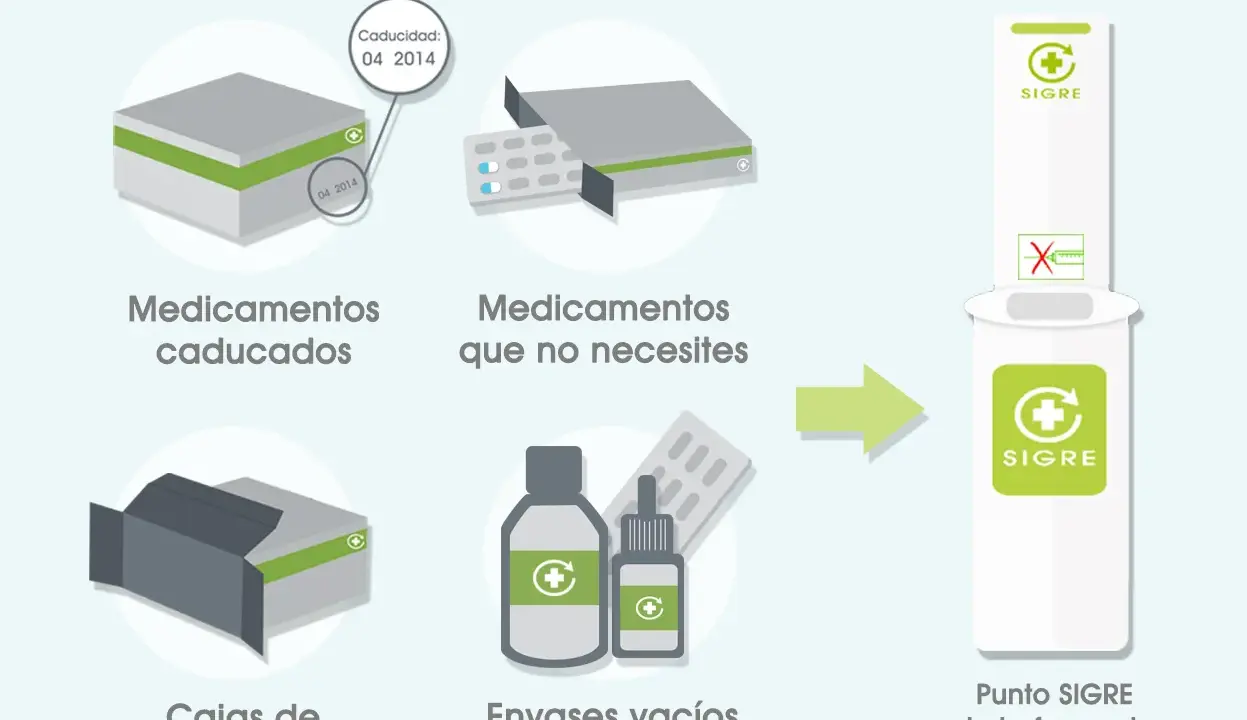Punto SIGRE: ¿Cómo reciclar tus medicamentos de forma segura?