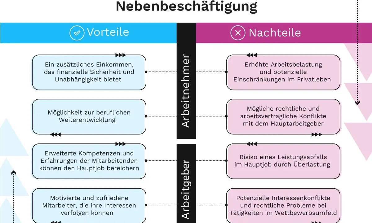 Vorteile und Nachteile einer Nebenbeschäftigung für Arbeitnehmer und Arbeitgeber. Ein Lehrer kann durch einen Nebenjob mehr verdienen, aber auch mehr Stress haben.
