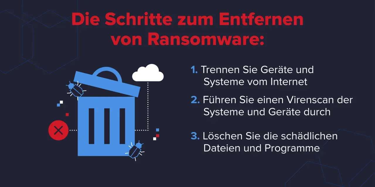 Schritte zur Bekämpfung eines Ransomware-Angriffs: Geräte trennen, Virenscan durchführen und schädliche Dateien löschen.