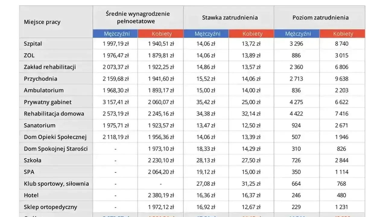 Ile zarabia psycholog prywatnie? Tabela pokazuje średnie zarobki psychologów w zależności od miejsca pracy, płci i poziomu zatrudnienia.