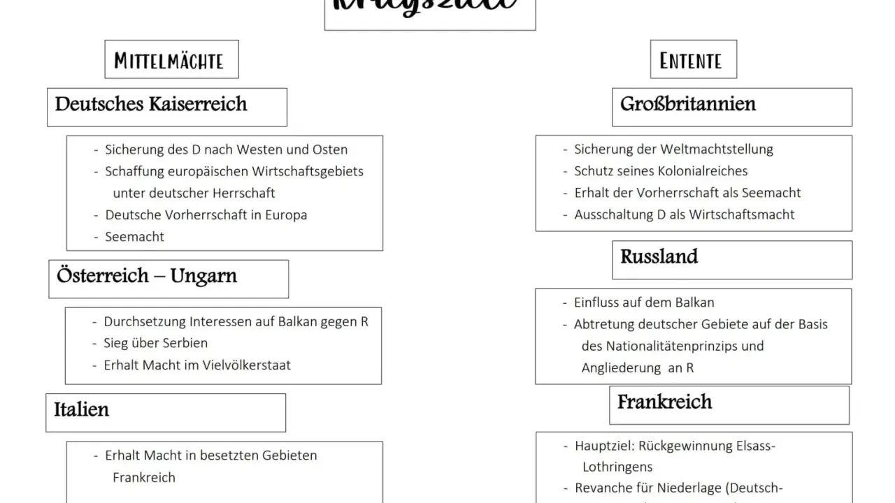 Übersicht der Kriegsziele im Ersten Weltkrieg: Mittelmächte (Deutschland, Österreich-Ungarn, Italien) und Entente (Großbritannien, Russland, Frankreich).