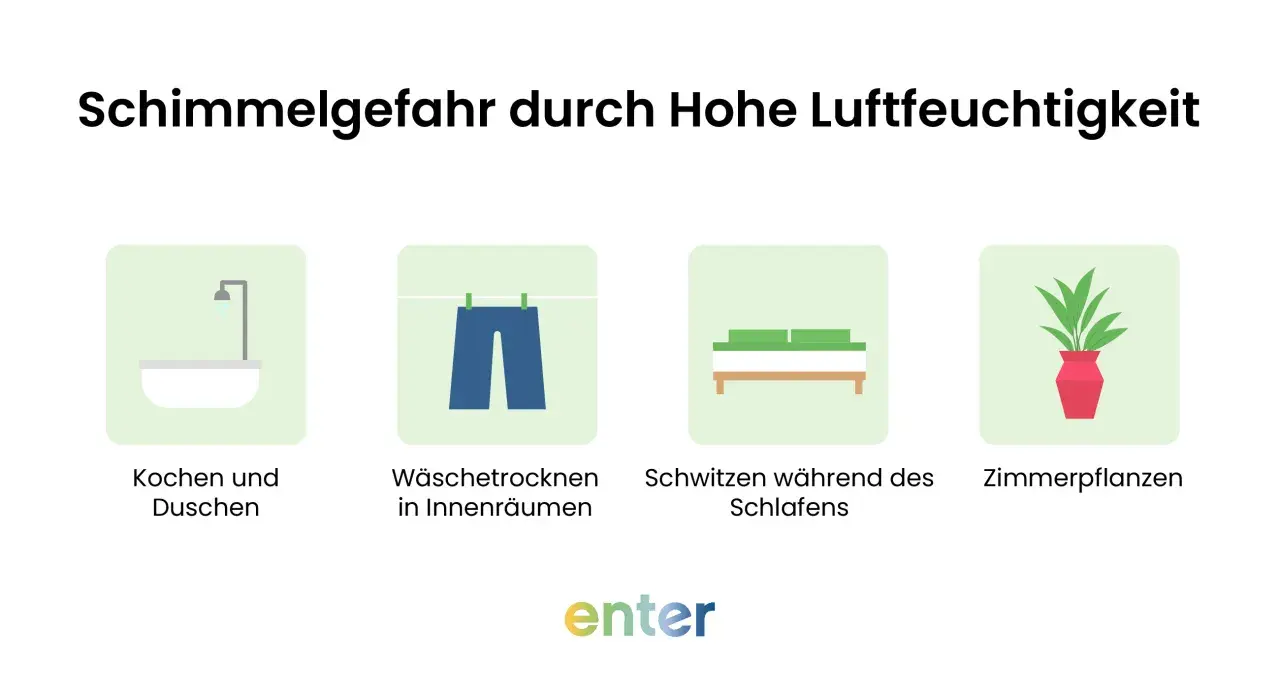 Schimmelgefahr bei hoher Luftfeuchtigkeit (70 Prozent) durch Kochen, Duschen, Wäschetrocknen, Schwitzen und Zimmerpflanzen. Dies kann die Gesundheit beeinträchtigen.
