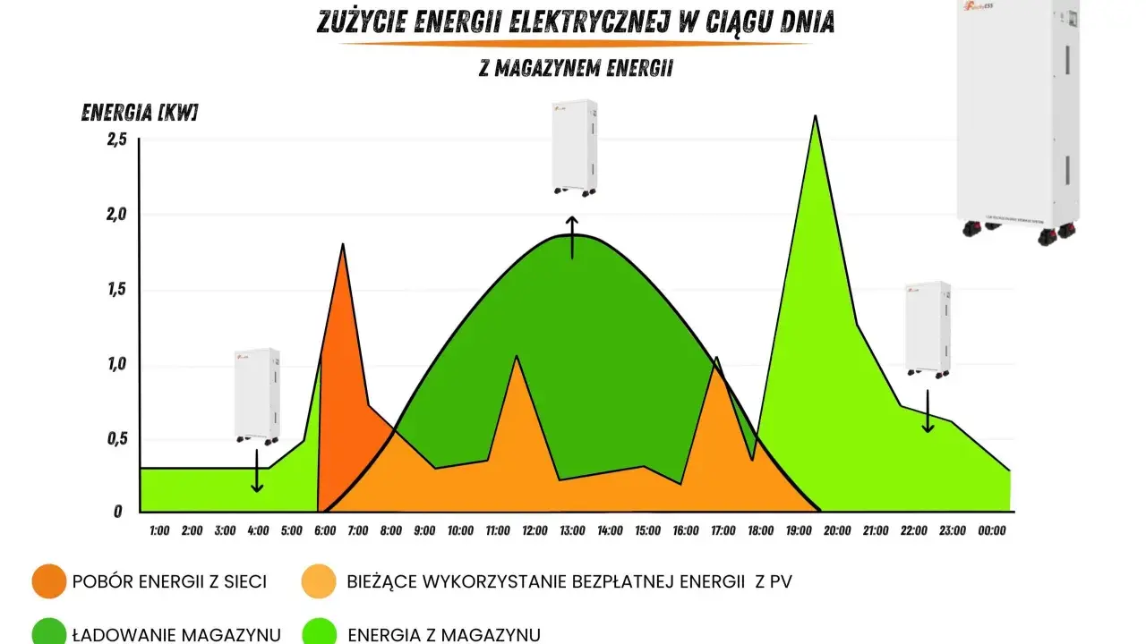 Wykres pokazuje bilansowanie energii z fotowoltaiki w ciągu dnia. Zielona linia to energia z PV, pomarańczowa to pobór z sieci.