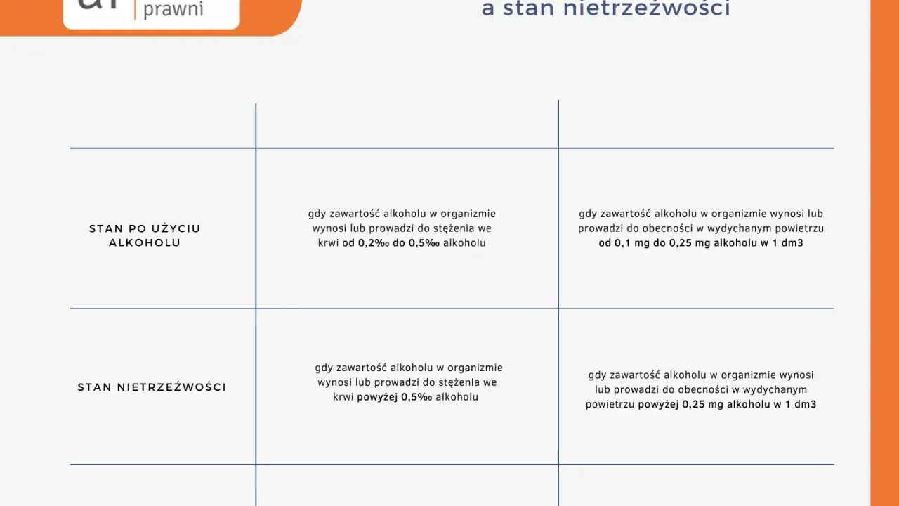 Tabela porównuje stan po użyciu alkoholu i stan nietrzeźwości, podając progi stężenia alkoholu we krwi i w wydychanym powietrzu.
