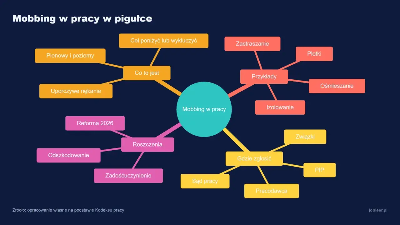 Mapa myśli "Mobbing w pracy" pokazuje, jak zgłosić mobbing: przykłady, gdzie zgłosić (PIP, pracodawca, związki, sąd pracy), roszczenia i odszkodowanie.