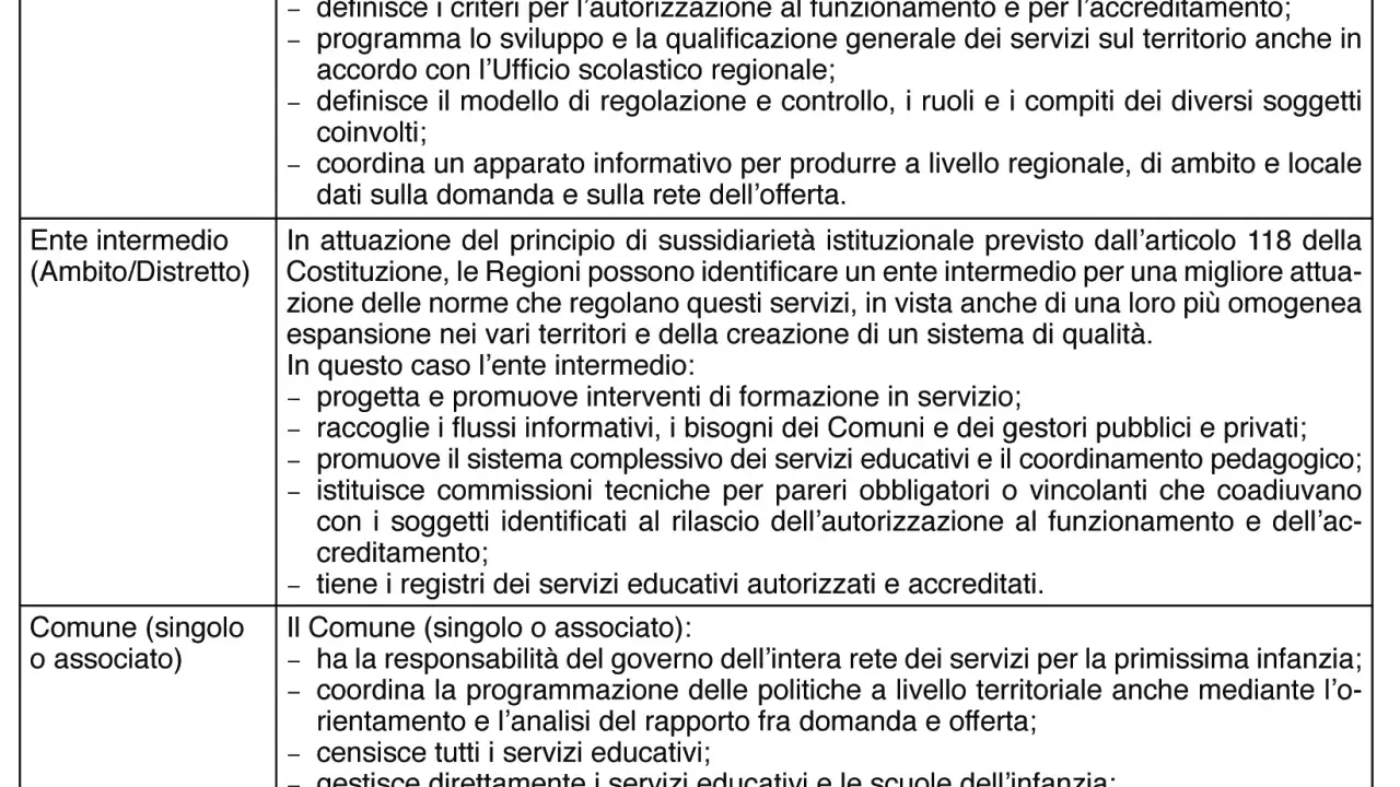 Tabella che descrive ruoli e funzioni di Regione, Ente intermedio e Comune nella gestione dei servizi educativi, con particolare attenzione al ruolo socio pedagogico.