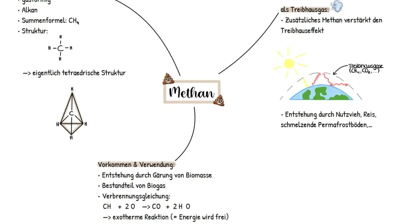 Mindmap zu Methan: gasförmig, Alkan, CH4, tetraedrische Struktur, Treibhausgas, Vorkommen & Verwendung. Die homologe Reihe der Alkane beginnt mit Methan.