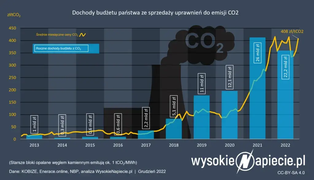 Uprawnienia CO2: Jak wpływają na Twoje rachunki i co zmieni ETS2?
