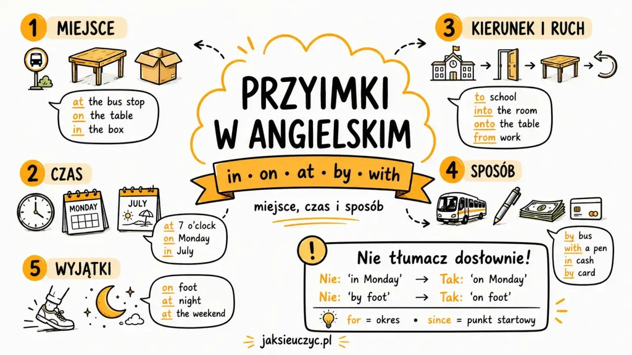 Grafika wyjaśnia przyimki w języku angielskim: miejsce (at, on, in), czas (at, on, in), kierunek (to, into, onto, from) i sposób (by, with, in).