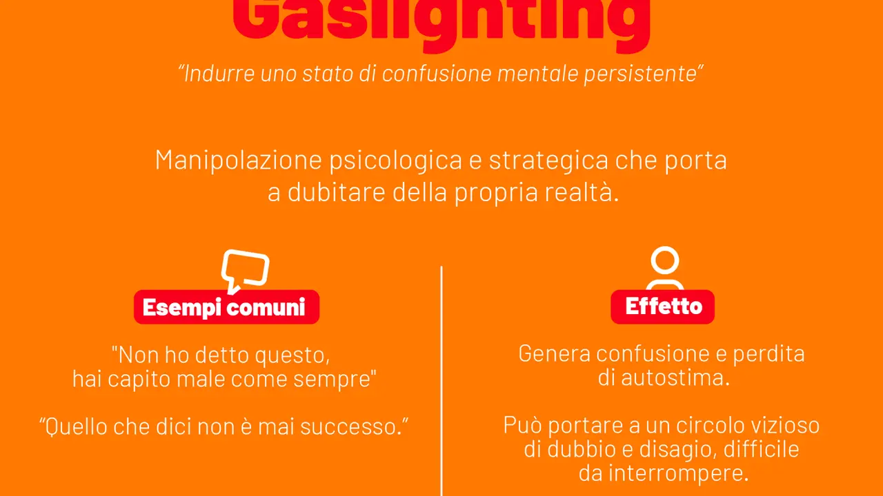 Gaslighting: manipolazione psicologica che induce a dubitare della propria realtà. Esempi: "Non ho detto questo", "Non è mai successo". Effetto: confusione, perdita autostima.