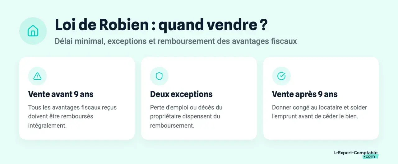 Schéma expliquant la loi de Robien : vente avant 9 ans (remboursement), deux exceptions (perte d'emploi, décès) et vente après 9 ans.