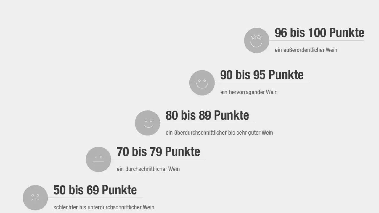 Schulnoten für Wein: 96-100 Punkte (außerordentlich), 90-95 (hervorragend), 80-89 (überdurchschnittlich/sehr gut), 70-79 (durchschnittlich), 50-69 (schlecht).