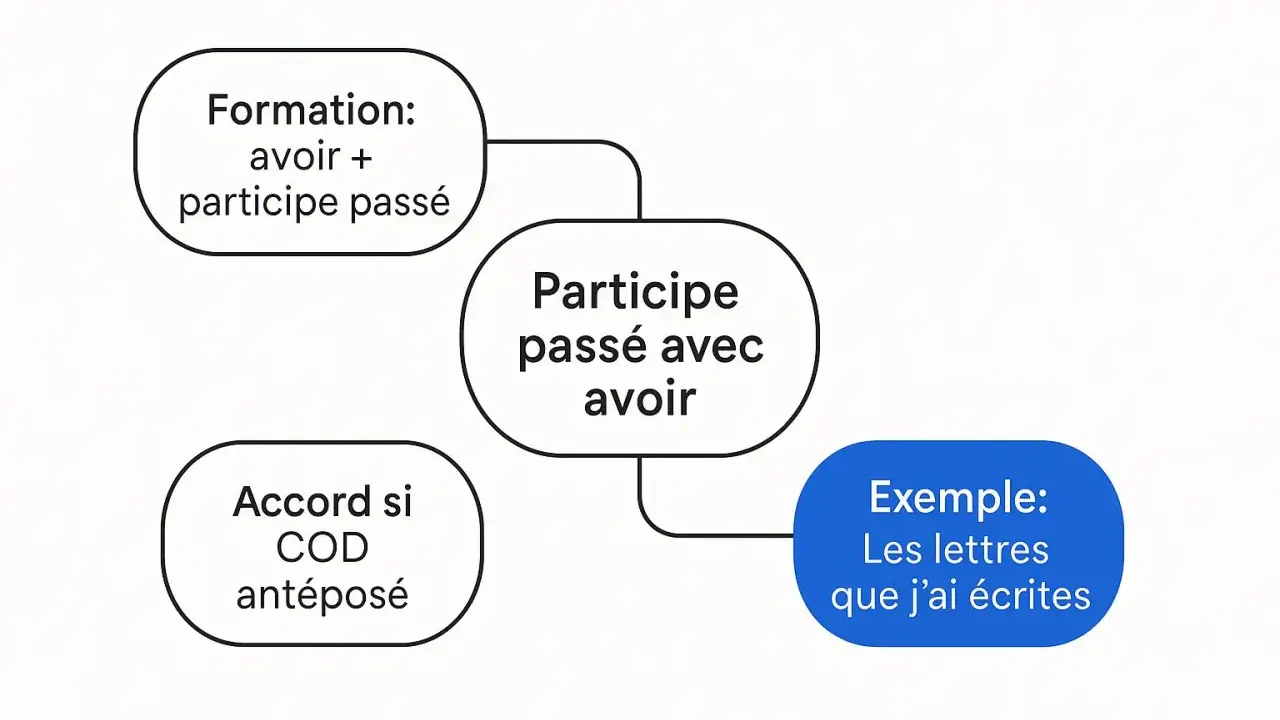Schéma sur le participe passé avec avoir. J'ai saisi la règle : formation (avoir + participe passé), accord si COD antéposé, et un exemple concret.