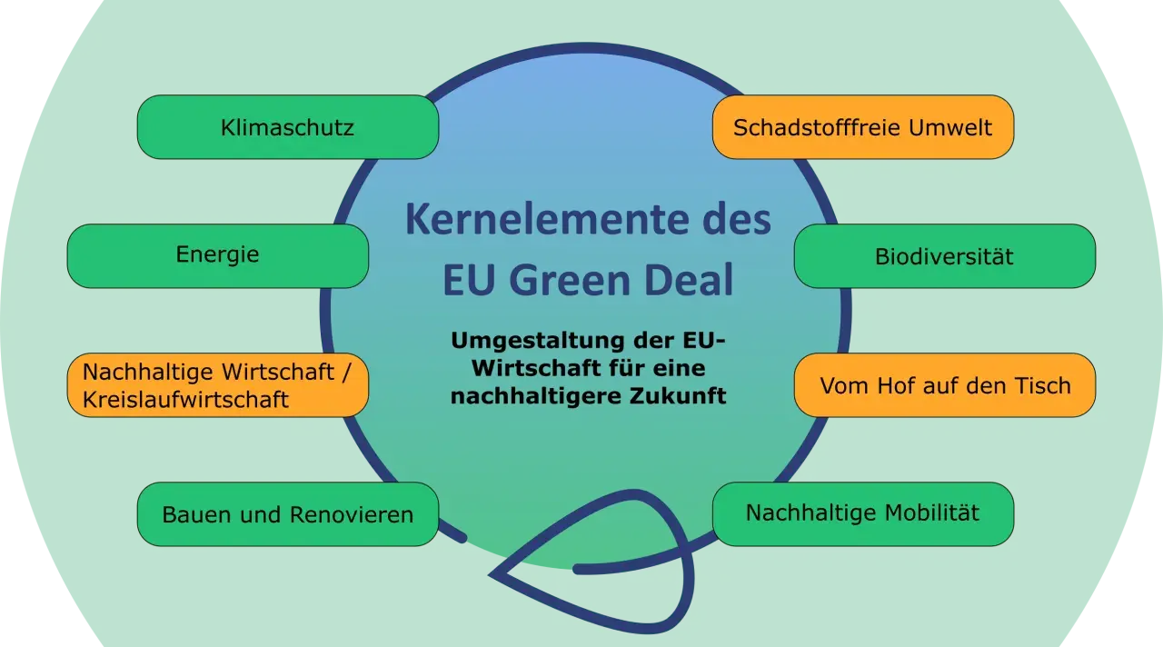 Kernbereiche des EU Green Deal für Deutschland: Klimaschutz, Energie, Biodiversität, schadstofffreie Umwelt, nachhaltige Wirtschaft, vom Hof auf den Tisch, Bauen & Renovieren, nachhaltige Mobilität.
