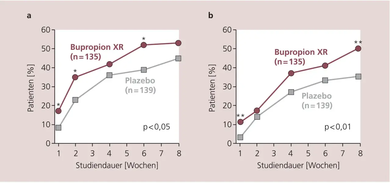 Zwei Liniendiagramme zeigen den Prozentsatz der Patienten, die mit Bupropion XR (Handelsname) oder Plazebo behandelt wurden. Die Bupropion-Gruppe zeigt höhere Erfolgsraten.
