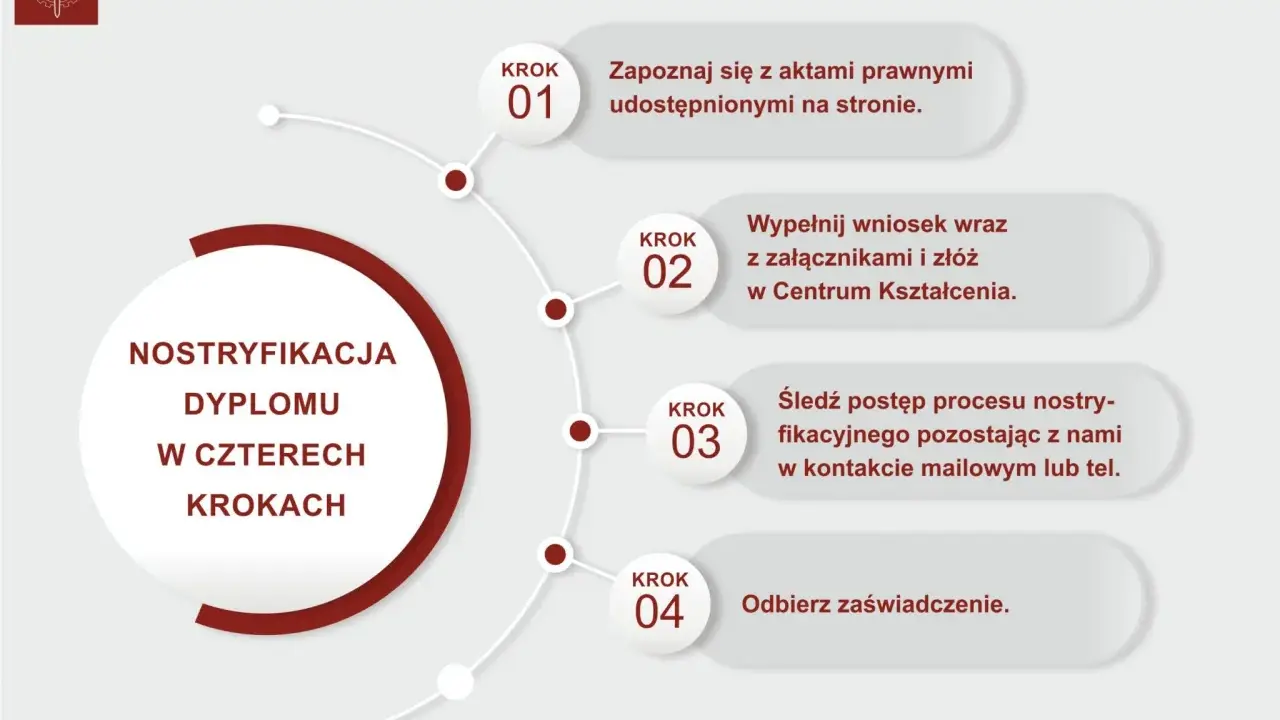 Proces nostryfikacji dyplomu z Ukrainy w Politechnice Łódzkiej w 4 krokach: zapoznaj się z aktami, złóż wniosek, śledź postęp, odbierz zaświadczenie.