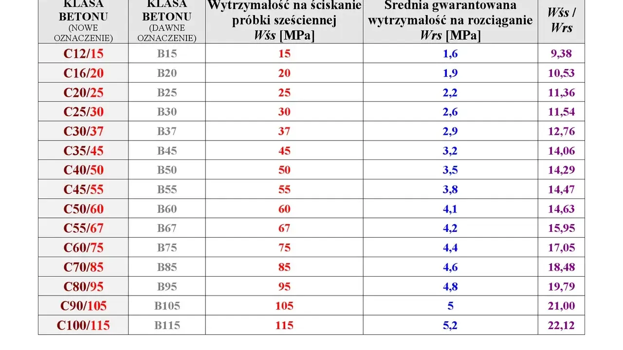 Tabela klas betonu, w tym klasy betonu C, z danymi o wytrzymałości na ściskanie i rozciąganie.