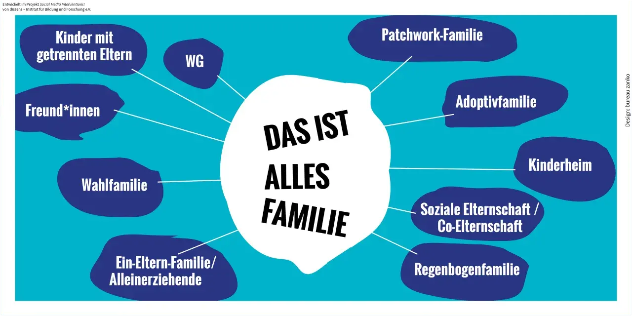 Vielfalt der familienformen in Deutschland: Kinder mit getrennten Eltern, Patchwork-, Adoptiv-, Wahlfamilie, Regenbogenfamilie, Kinderheim, WG, Freund*innen, Ein-Eltern-Familie.