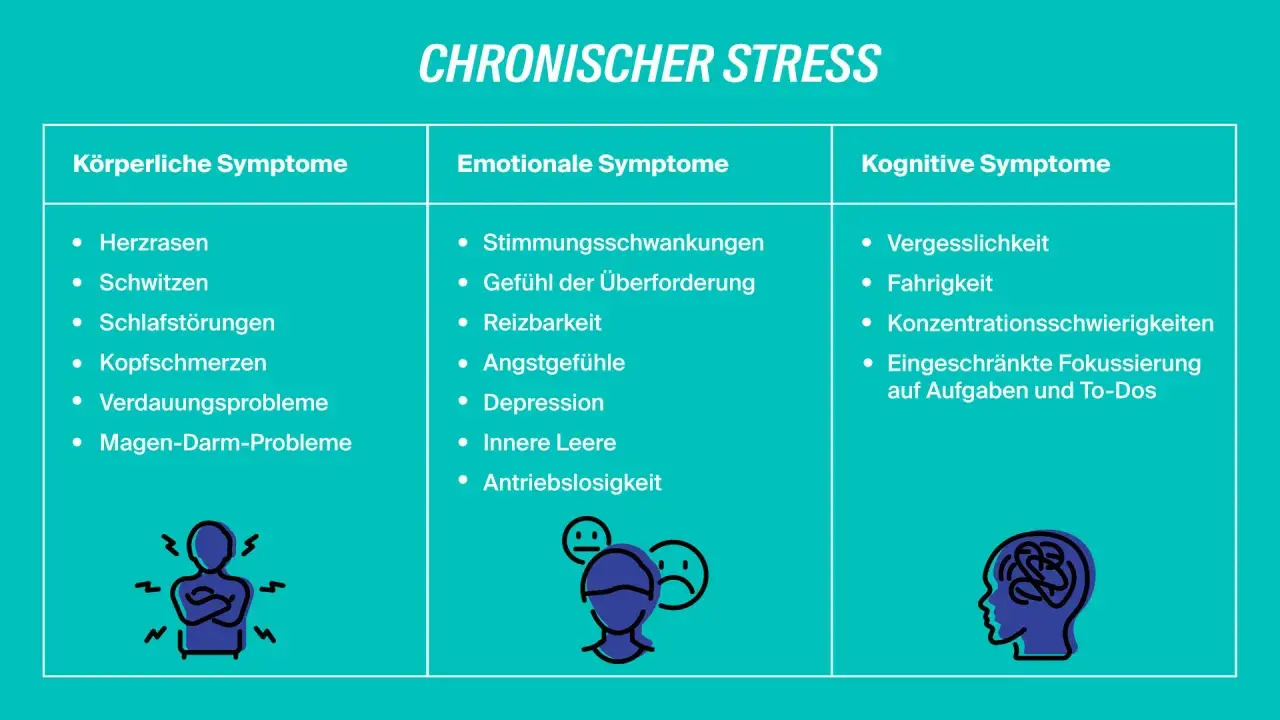 Tabelle zeigt chronischen Stress mit körperlichen, emotionalen und kognitiven Symptomen. Emotionale Symptome beinhalten Stimmungsschwankungen.