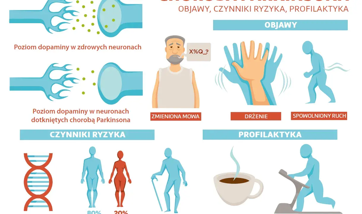 Ilustracja o chorobie Parkinsona: objawy (drżenie, spowolniony ruch, zmieniona mowa), czynniki ryzyka (genetyka, płeć, wiek) i profilaktyka (kawa, ćwiczenia).