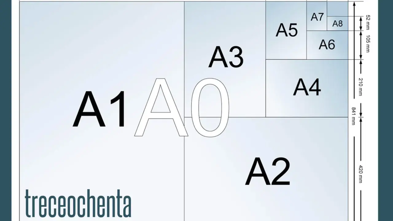 Diagrama de formatos de papel ISO A, mostrando A0, A1, A2, A3, A4, A5, A6, A7 y A8. El tamaño A3 es la mitad de A2.