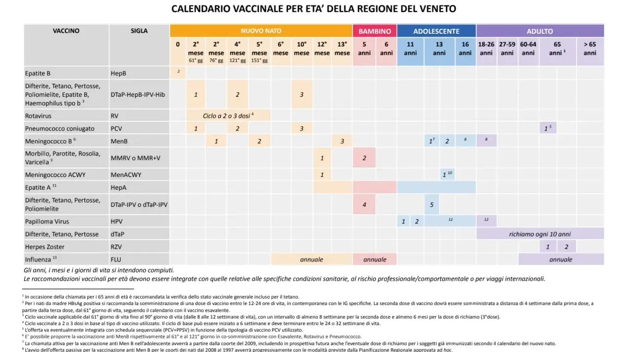 Calendario vaccinale per età: il vaccino MPRV è raccomandato per bambini e adolescenti, con richiami specifici.