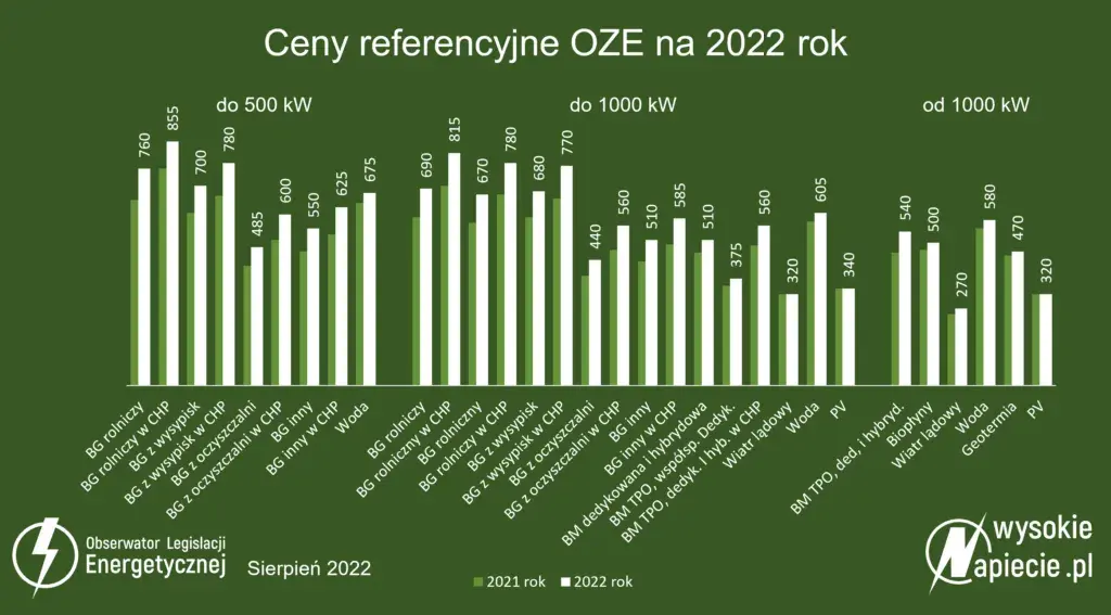 Aukcje OZE: Jak zapewnić stabilność inwestycji na 15 lat?