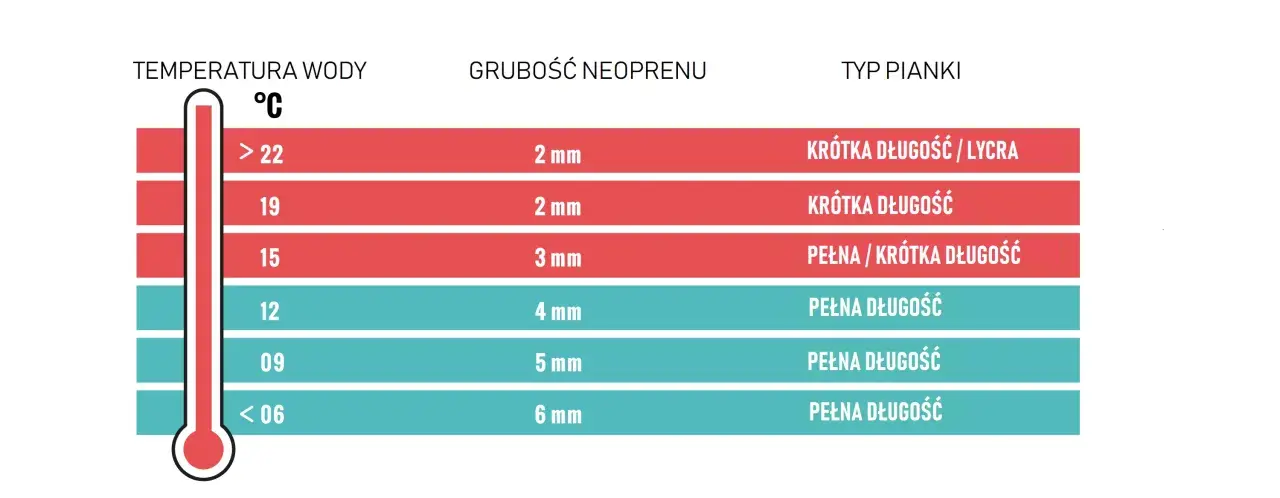 Tabela pokazuje, jaka grubość neoprenu jest potrzebna do różnych temperatur wody, aby zapewnić komfort podczas aktywności.