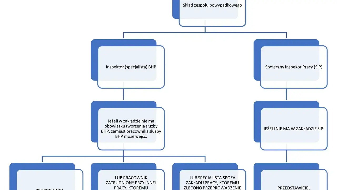 Schemat składu zespołu powypadkowego, określający kto sporządza protokół powypadkowy w zależności od struktury firmy.