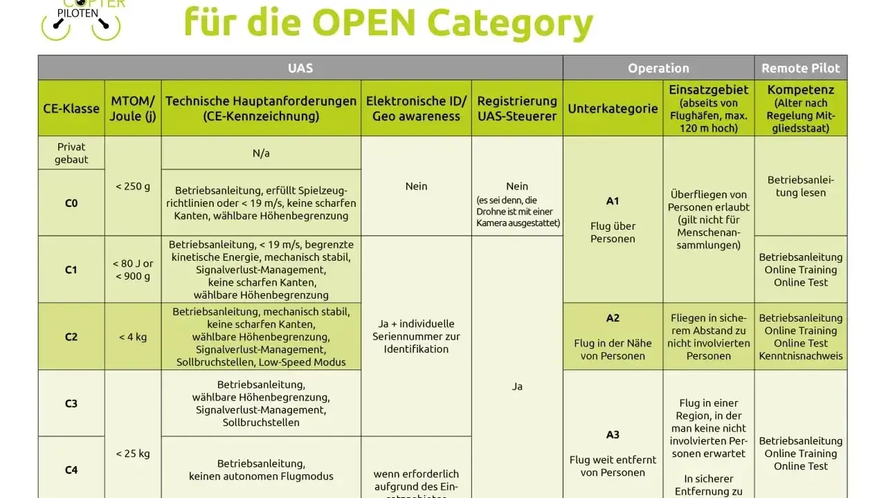 Übersicht der UAS-Klassen und Anforderungen für die OPEN Category. Die Tabelle zeigt die Bedeutung von UAS-Klassen, MTOM, technischen Anforderungen, elektronischer ID, Registrierung, Einsatzgebiet und Kompetenz.