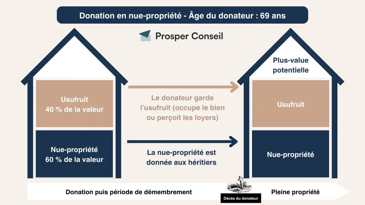 Schéma expliquant la donation en nue-propriété d'une maison. Le donateur garde l'usufruit, les héritiers reçoivent la nue-propriété, anticipant le droit de succession.