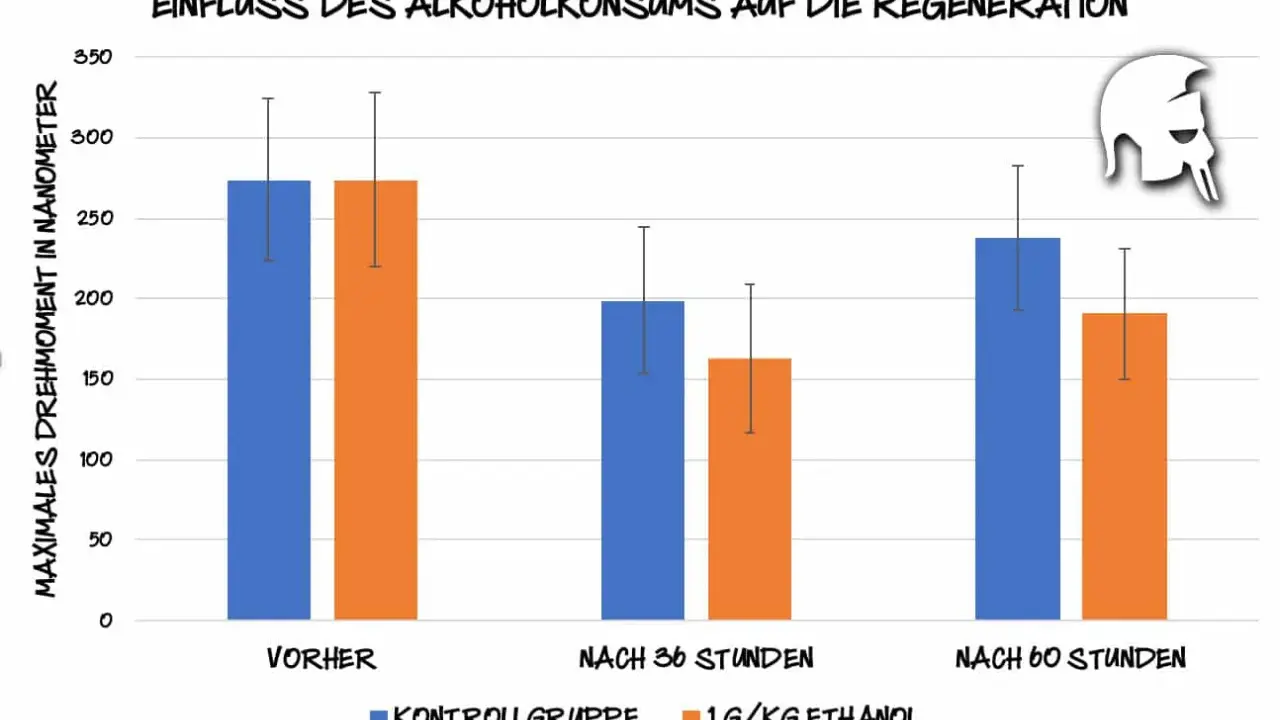 Balkendiagramm zeigt, wie Alkohol die Regeneration beeinflusst. Kein Alkohol-Training umsonst, da die Regeneration nach Alkoholkonsum abnimmt.