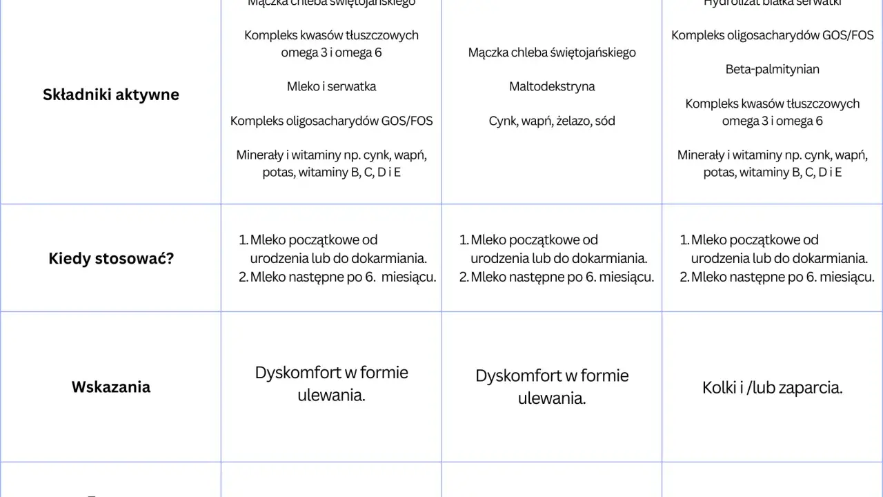 Tabela porównuje Bebilon AR, Nutrition i Comfort. Bebilon 2 od kiedy stosować? Od urodzenia lub do dokarmiania, a następne po 6. miesiącu.