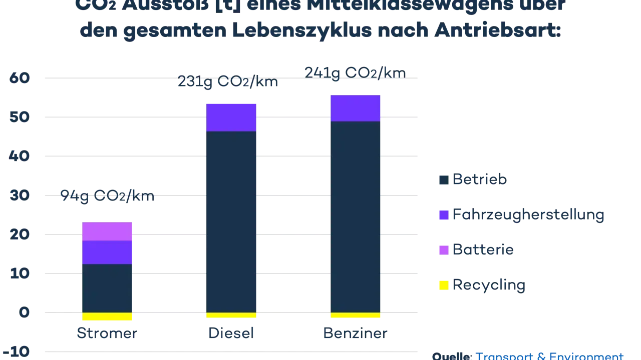 CO2-Ausstoß: Herstellung Lithium-Ionen-Akku und Fahrzeugproduktion belasten die Umwelt. Stromer haben geringsten Ausstoß.