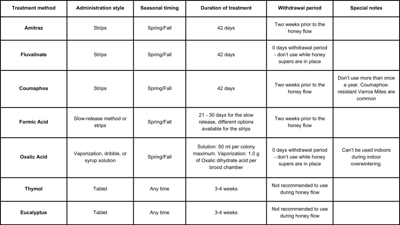 Table detailing varroa mite treatment methods, administration, timing, duration, withdrawal periods, and notes.