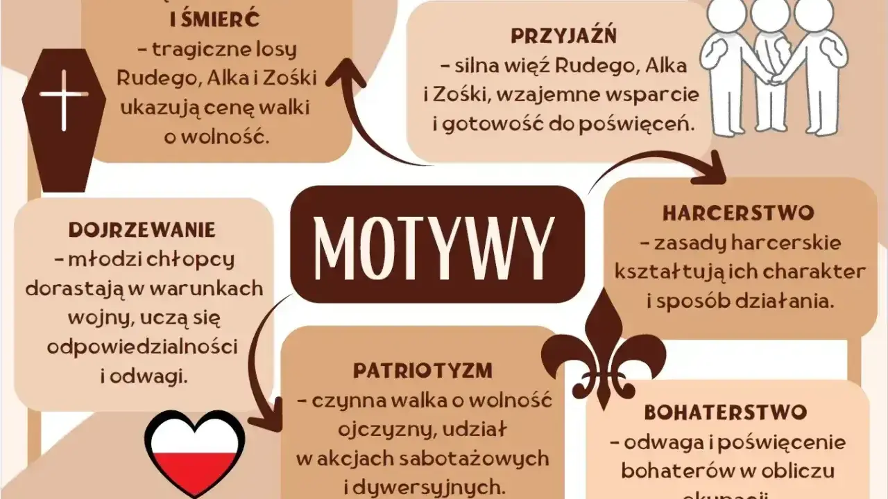 Bohaterstwo i męczeństwo Rudego, Alka i Zośki to motyw poświęcenia w walce o wolność.