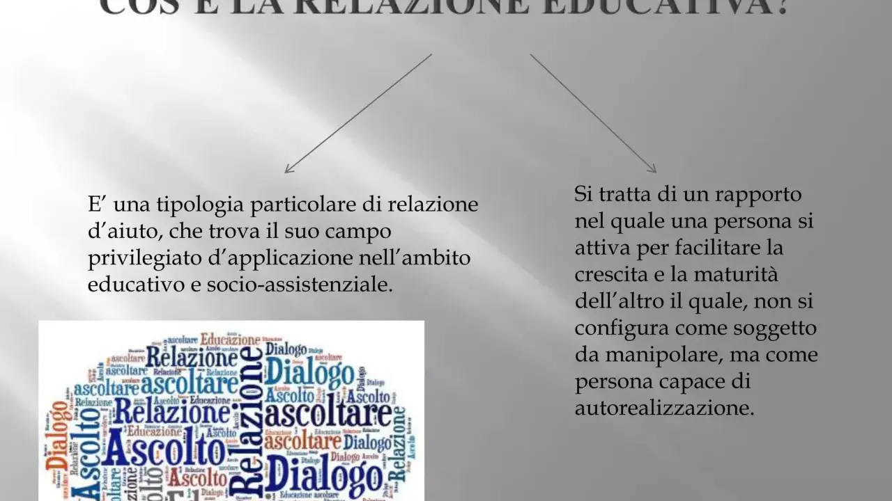Un diagramma che definisce la relazione educativa, con parole chiave come "ascolto", "dialogo" e "educazione" disposte a nuvola.