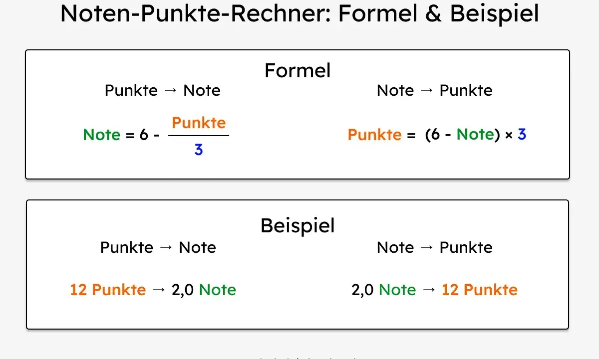 Formeln und Beispiele, wie man den Notendurchschnitt berechnen kann. Zeigt, wie Punkte in Noten umgerechnet werden und umgekehrt.