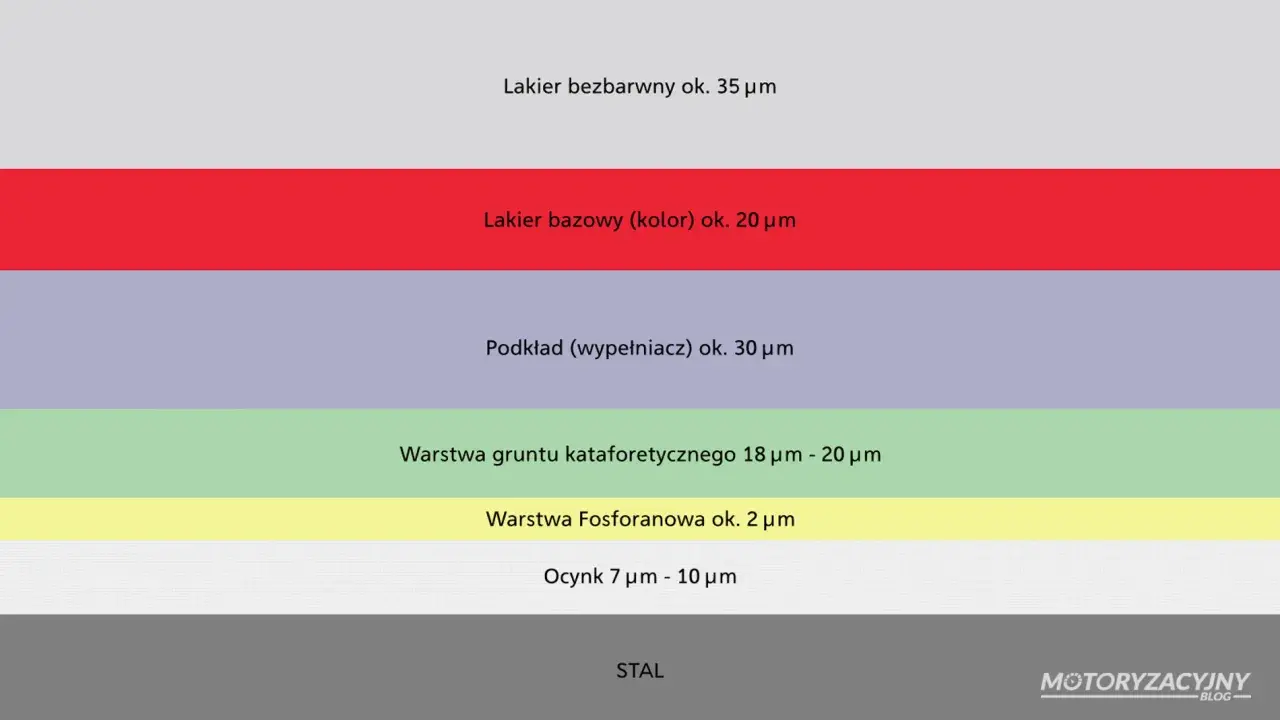 Oryginalny lakier samochodowy: bezbarwny ok. 35 µm, bazowy ok. 20 µm. Podkład 30 µm, grunt kataforetyczny 18-20 µm, fosforanowa 2 µm, ocynk 7-10 µm.
