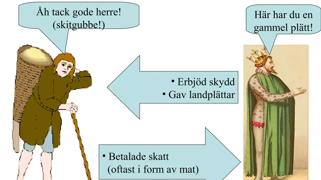 En bonde med korg på ryggen ger en kung en slant, vilket illustrerar hur feodalism betyder att bönder gav skatt och herrar erbjöd skydd.