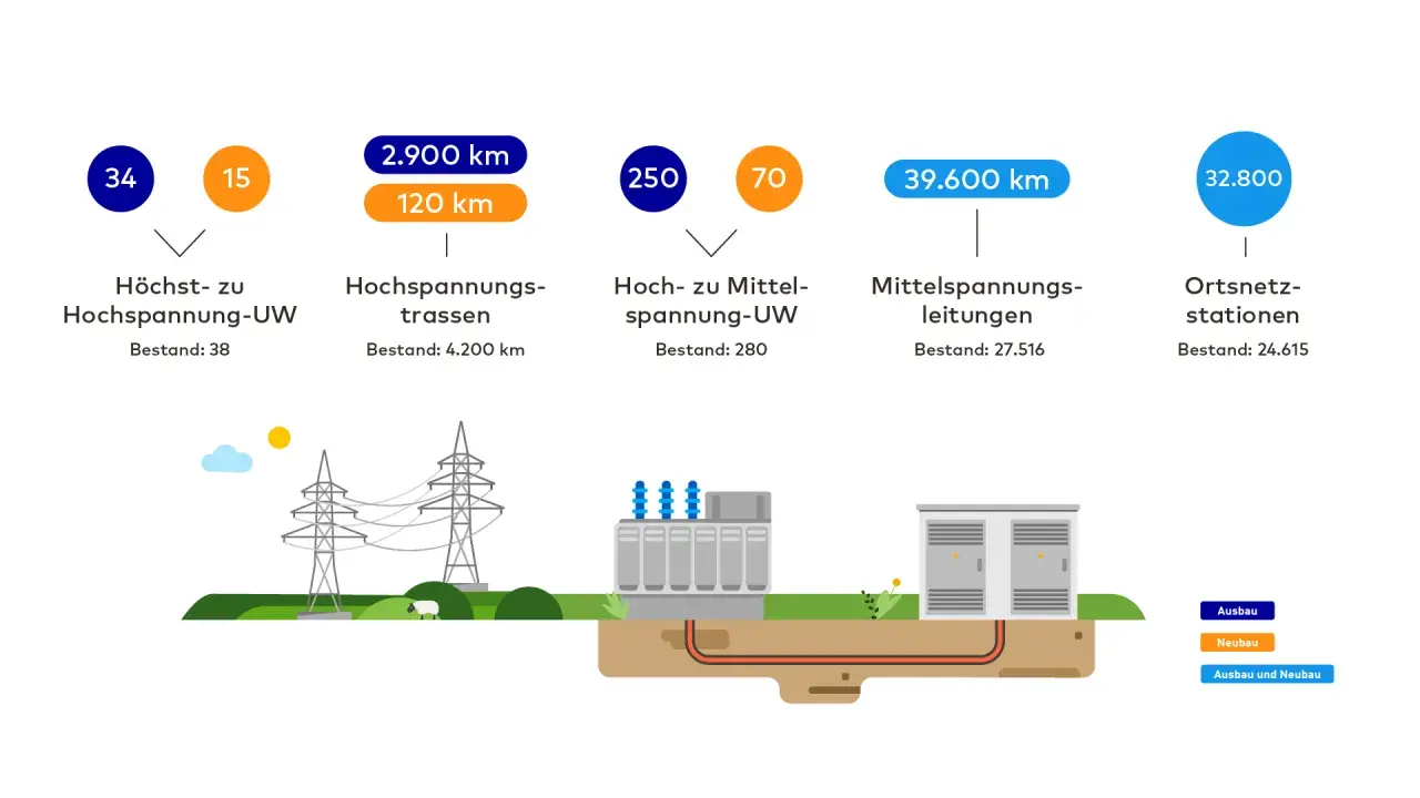 Übersicht über den netzentwicklungsplan strom: Hochspannungsleitungen, Umspannwerke und Ortsnetzstationen mit Längen- und Bestandszahlen.
