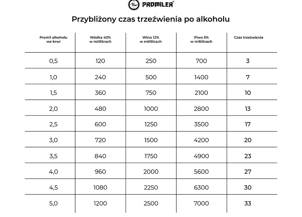 Ile schodzi 4 piwa? Czas trzeźwienia i bezpieczna jazda