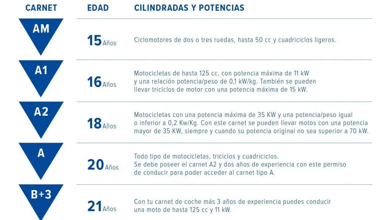 Tabla de carnets de conducir: A1 permite motos de hasta 125 cc y 11 kW.