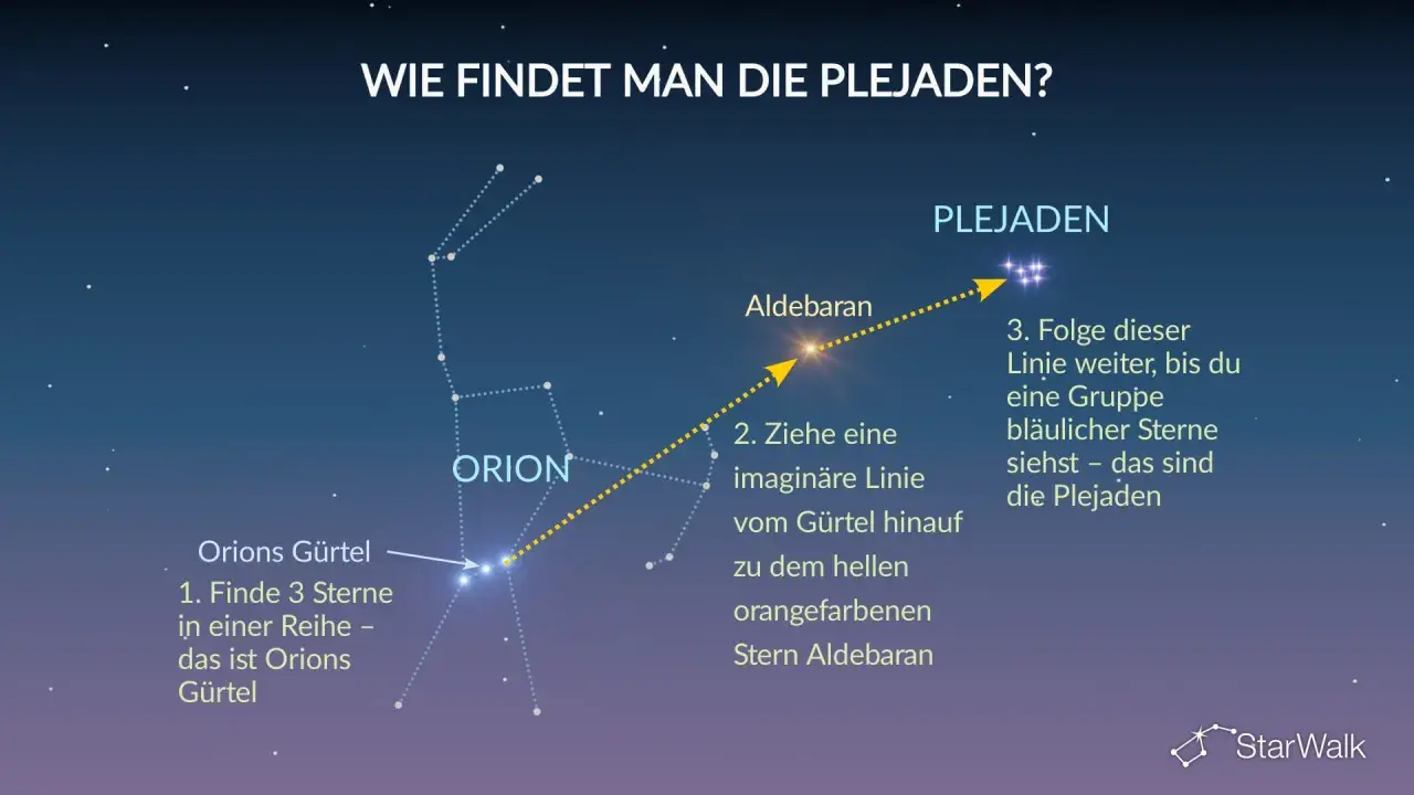 Sternbild Orion zeigt den Weg zu den Plejaden. Folge dem Gürtel und Aldebaran, um die Gruppe bläulicher Sterne zu finden. Die Plejaden bedeuten "Sieben Schwestern".