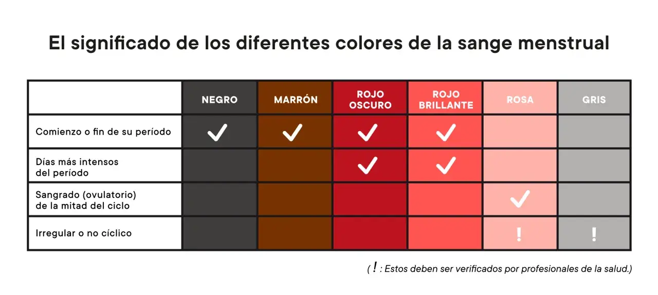 Tabla que explica el significado de los colores de la sangre menstrual. La sangre negra puede indicar el comienzo o fin del período.