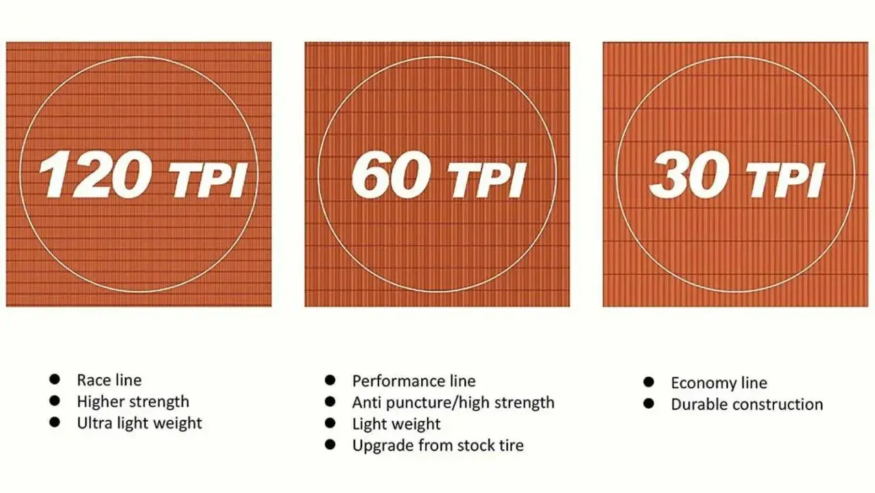 Porównanie opon: 120 TPI (lekkość, wyścigowa), 60 TPI (wytrzymałość, antyprzebiciowa) i 30 TPI (ekonomiczna, trwała).