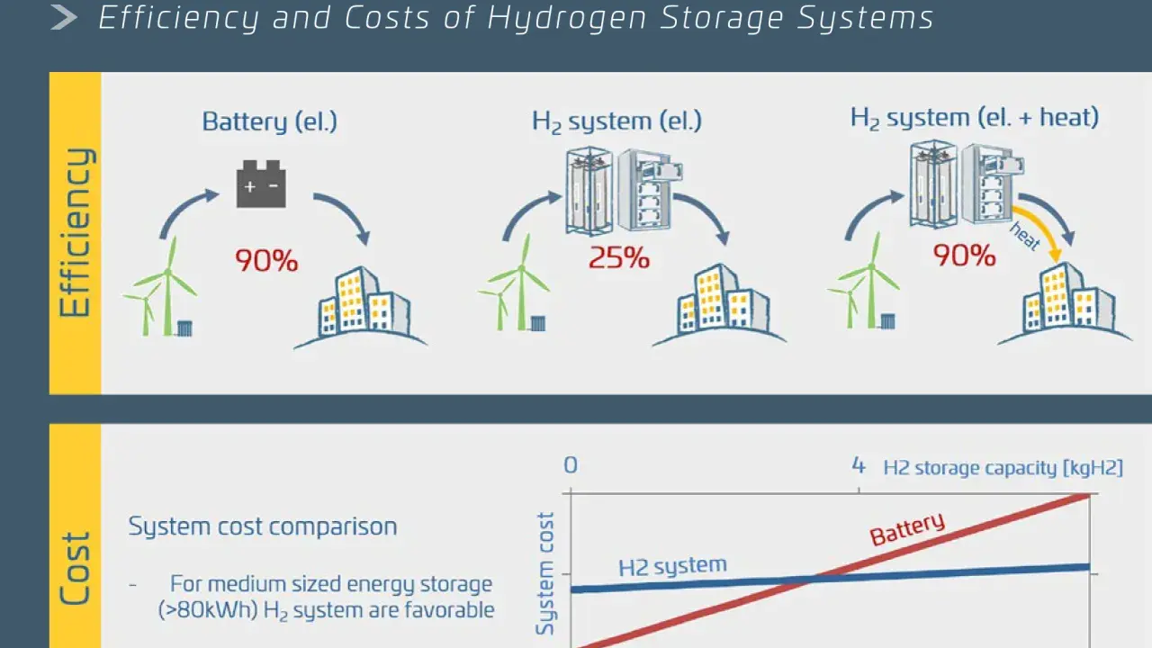 Porównanie efektywności i kosztów magazynu wodoru. Systemy H₂ są korzystne dla magazynowania energii.