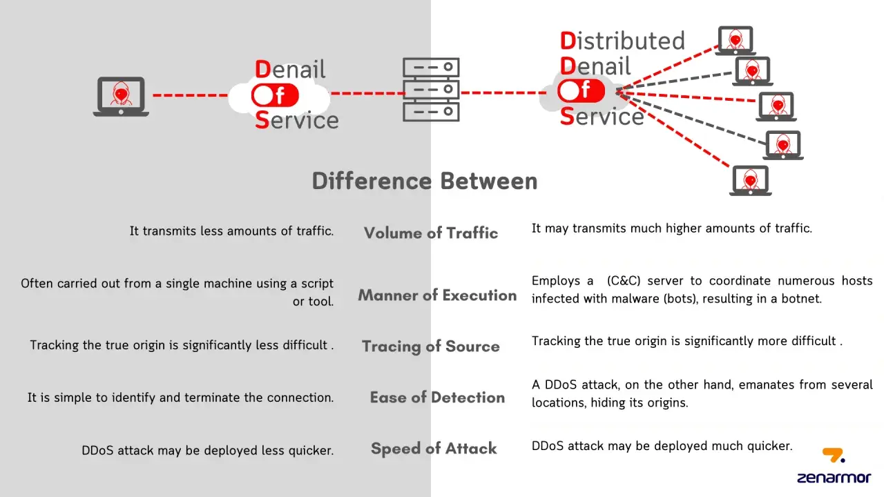 Vergleich von DoS und DDoS-Attacken: DDoS-Attacken nutzen viele Geräte, um Dienste zu überlasten.