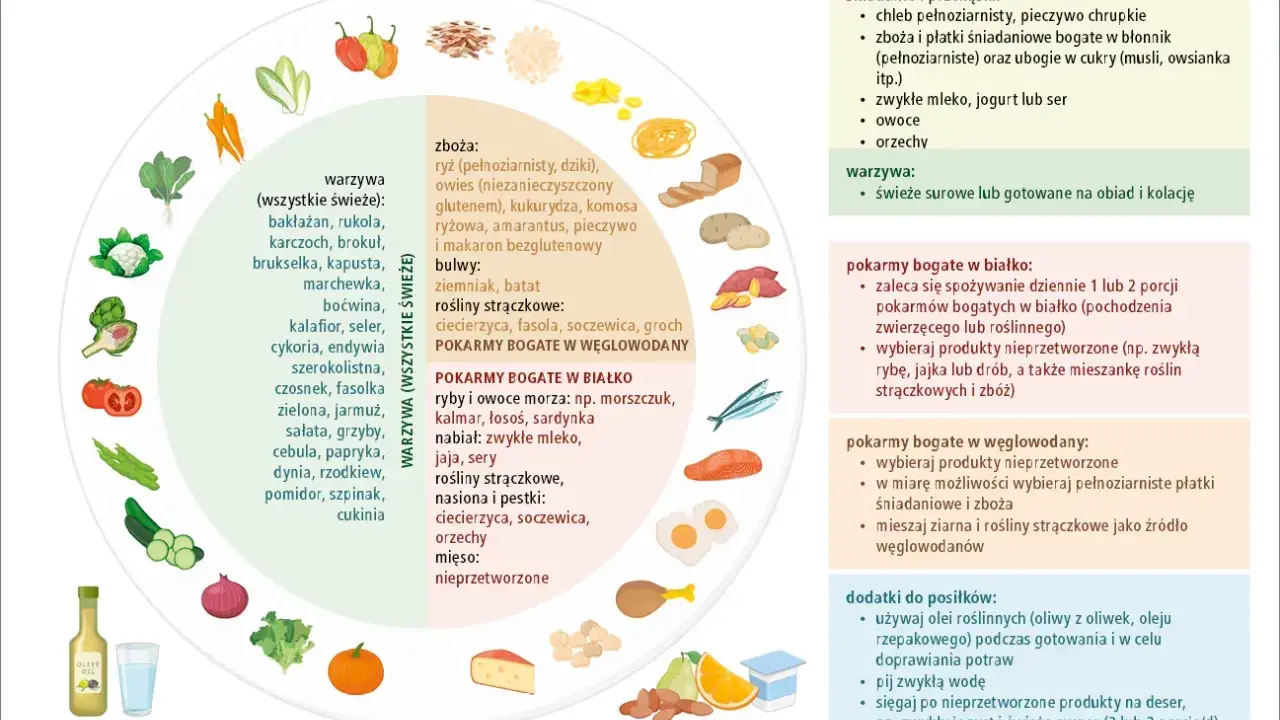Ilustracja przedstawia różnorodne produkty spożywcze, które mogą stanowić podstawę zdrowej diety, w tym warzywa, owoce, zboża, ryby, nabiał i orzechy.