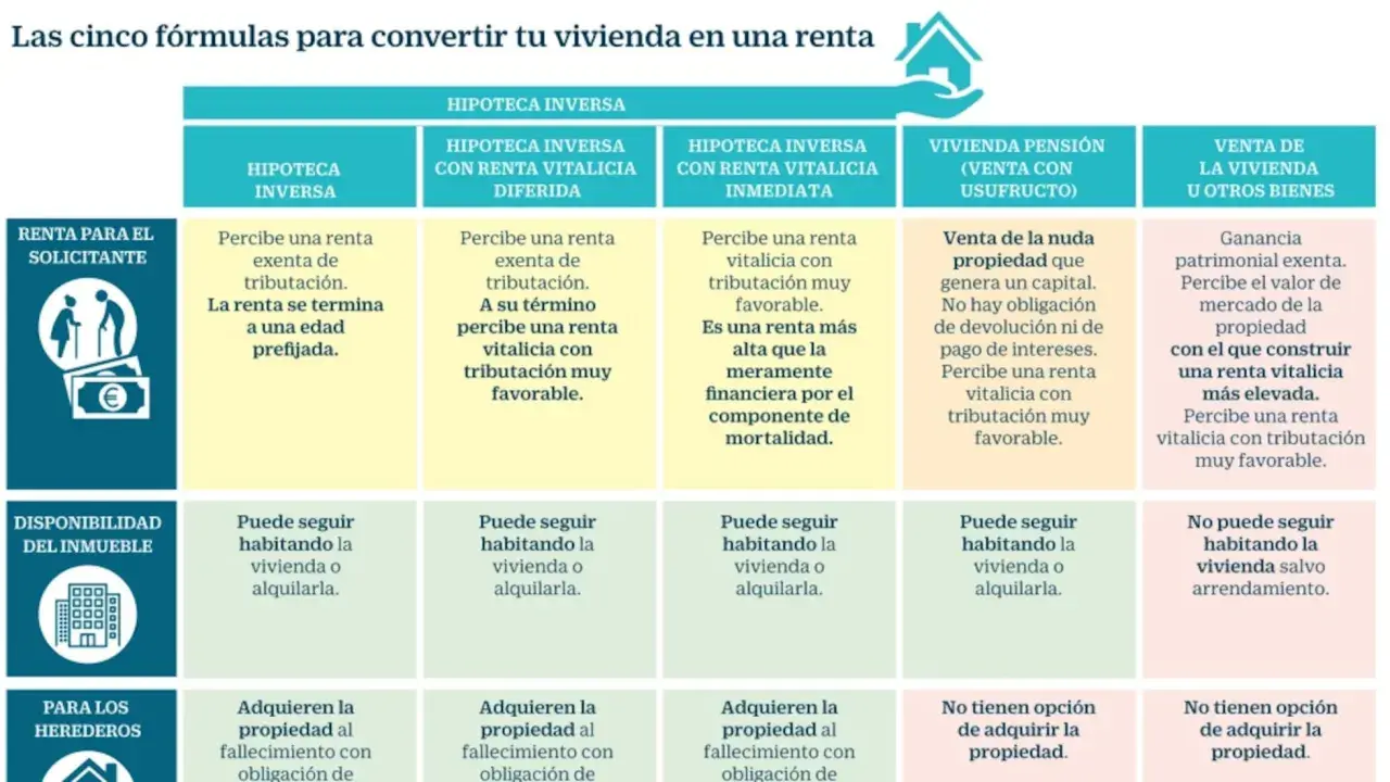 Tabla compara 5 fórmulas para convertir vivienda en renta: hipoteca inversa, pensión vitalicia, venta. Incluye detalles sobre renta vitalicia y tributación.
